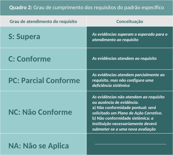 Grau de cumprimento dos requisitos do padrão específico_Quinto