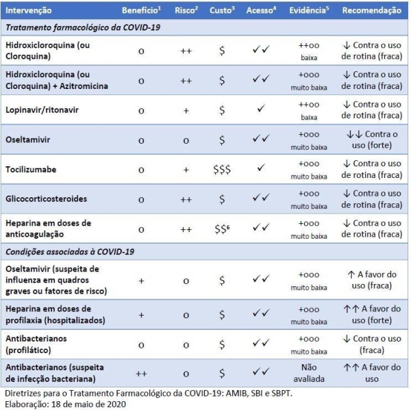 Diretrizes para o Tratamento Farmacológico da COVID-19 AMIB, SBI e SBPT