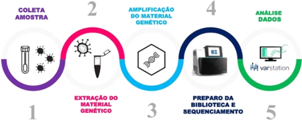 primeiro exame de Covid-19 genético do mundo