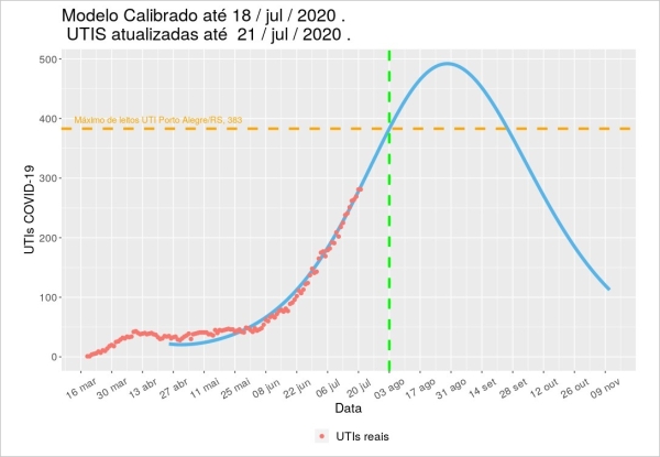 Especialista estima pico da Covid em Porto Alegre no final de agosto e alerta para a possível escassez de leitos_curva
