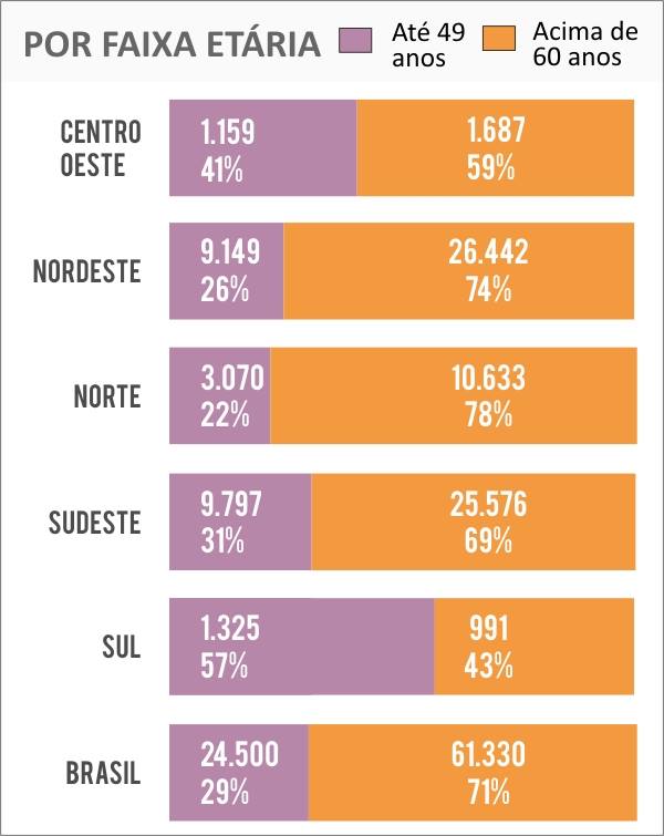 Faixa_Etaria_Excesso_Mortalidade_Regiao