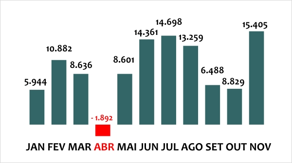 Evolução do Saldo da Geração de Emprego no Setor Saúde no ano de 2020