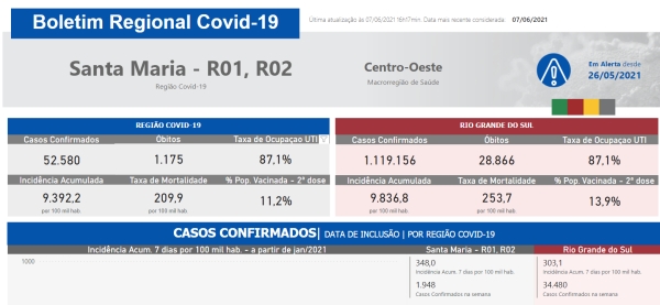 regiao covid sta maria