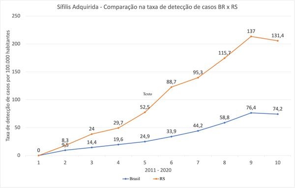 sifilis adquirida br rs