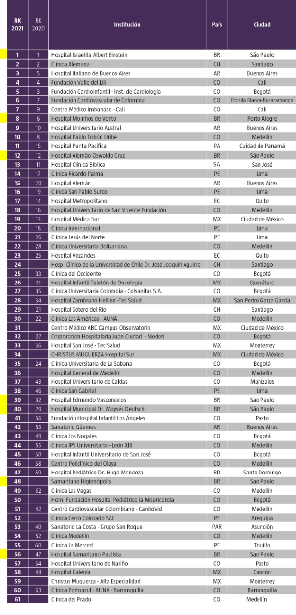 melhores hospitais brasil