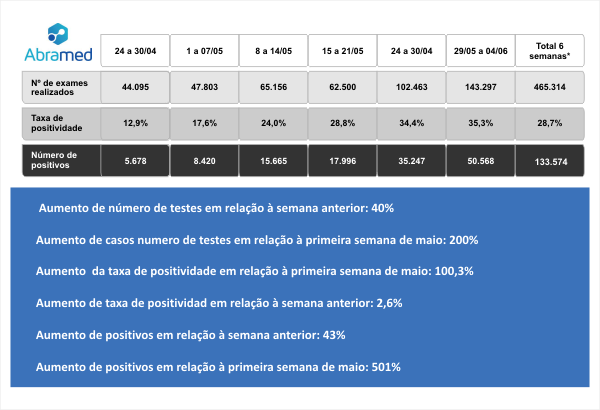 junho 7 abramed tabela exames covid 22