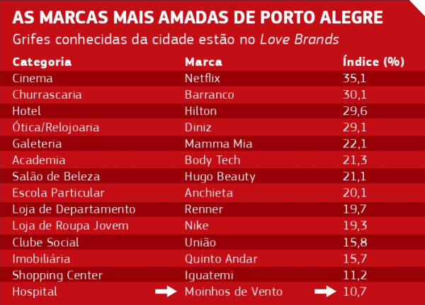 love brands hospital moinhos