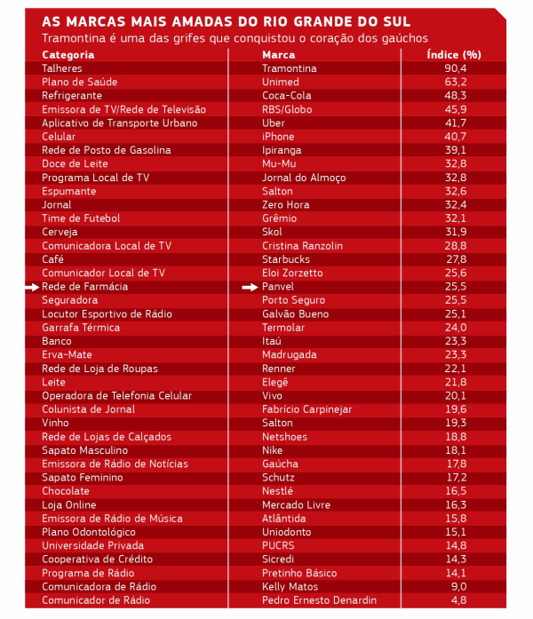panvel top of mind mais amada