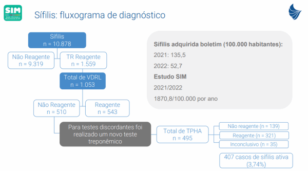 SIM HOSPITAL MOINHOS DE VENTO SIFILIS